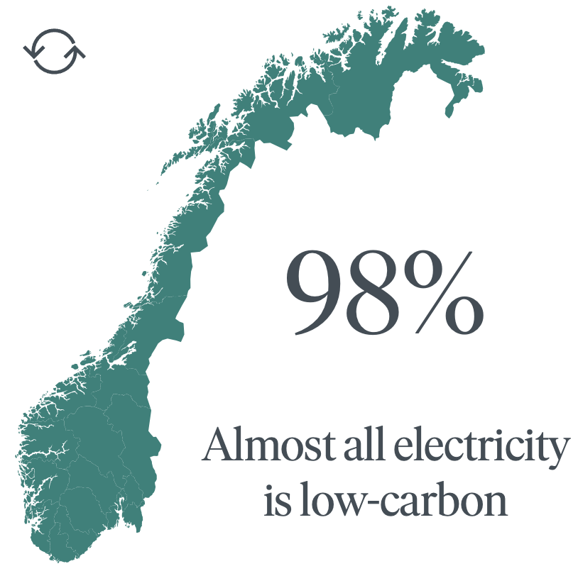 Energy positive development in Norway